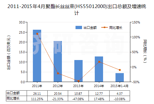 2011-2015年4月聚酯長(zhǎng)絲絲束(HS55012000)出口總額及增速統(tǒng)計(jì)